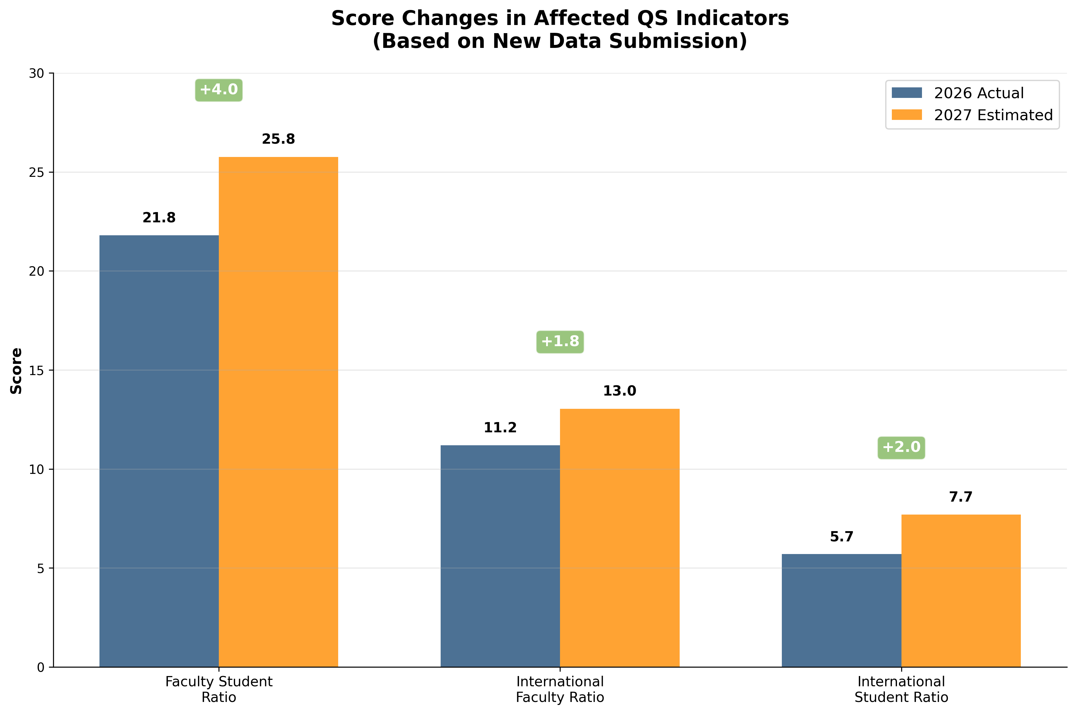 受影响指标得分变化
